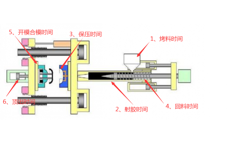 注塑機調機，到底調哪些參數(shù)？